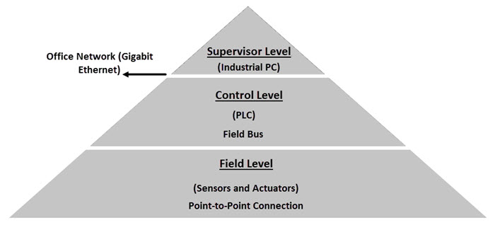 Introduction-to-Industrial-Automation-Levels