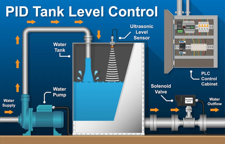 PID PLC Tank Industry Boiler Level Process Control